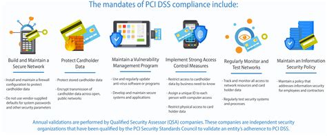 Pci Dss Compliance 42gears Uem Solution Suremdm