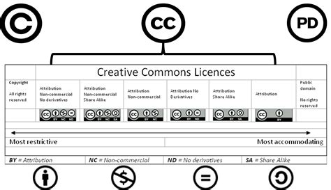 Creative Commons Licences | Centre for Innovation and Excellence in ...
