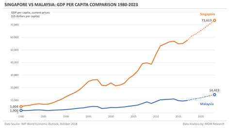 The latest value for gdp per capita (current us$) in malaysia was $11,373.23 as of 2018. Singapore vs Malaysia - GDP Indicators Comparison - MGM ...