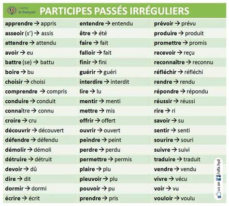 Participes Irréguliers Learn French French Language Lessons French