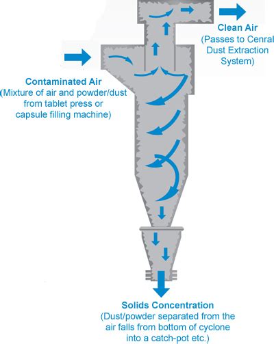 Powder Recovery Cyclones