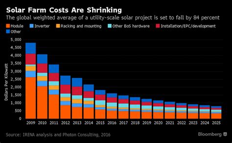 This Could Become The Cheapest Power On Earth Solar Power Plant Free