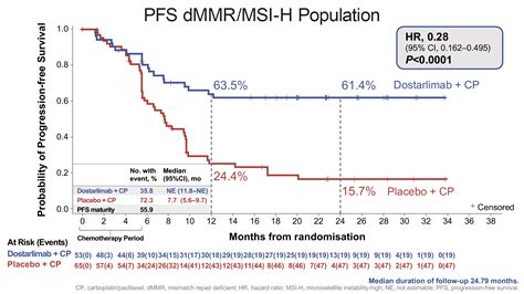 Phase Iii Ruby Clinical Trial Demonstrates Potential Of Jemperli Dostarlimab Gxly Plus