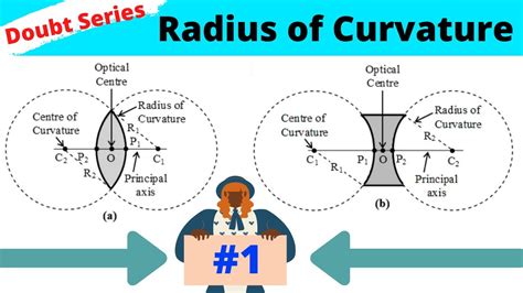 The equation relating the object distance (u) the image distance (v) and the mirror focal length (f) is called the mirror formula. Radius of Curvature of Lens || Radius of Curvature of ...