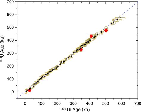 Plot Of 234 U Ages Against 230 Th Ages Between 4 And 590 Ka The 2σ