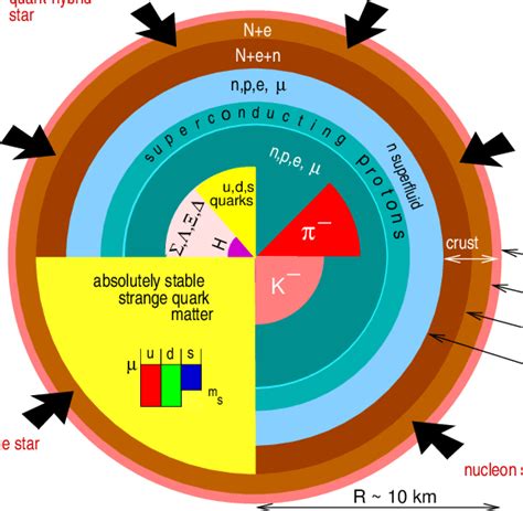 5 Inner Structure Of A Neutron Star For Different Models Of The Eos