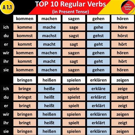 German Verb Conjugation A Sentence Requires A Nounpronoun And By