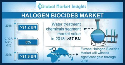 Halogen Biocides Market For Water Treatment Applications 2026