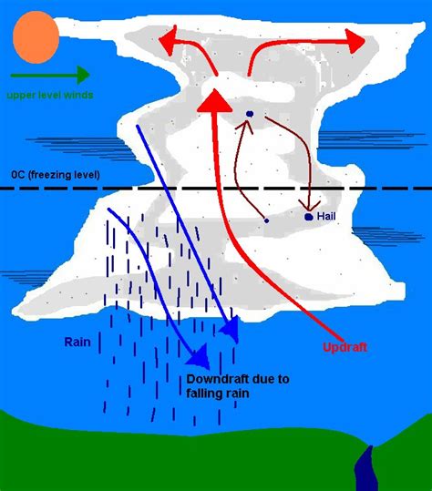 How Does Hail Form