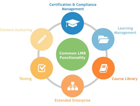 Top 5 Benefits Of A Learning Management System Atrixware E Learning Blog