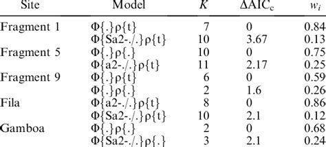 models with at least 10 support used to test for effects of sex s download scientific
