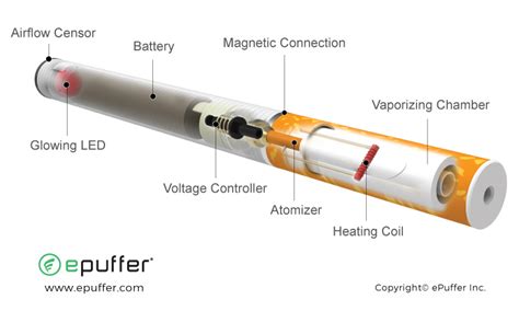 The Beginners Guide To E Cigarettes And Vaporizers Epuffer Vape Usa