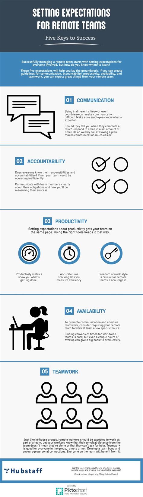 Managing Remote Teams 5 Keys To Setting Expectations Infographic Communicating What You