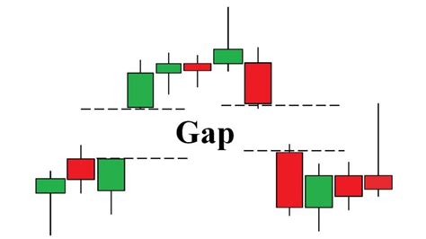 O que é a Gap Como usar a estratégia Gap para negociação