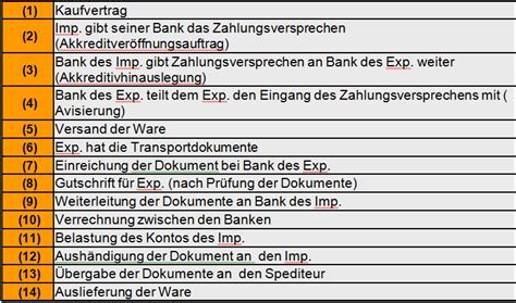 Das dokumentenakkreditiv ist eine form des auslandszahlungsverkehrs, bei dem die bank eines importeurs einem im akkreditiv genannten. Dokumentenakkreditiv Dokumenteninkasso — intensiv-inkasso ...