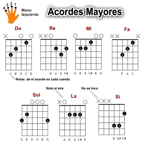 Clase 03 Notas Y Acordes En La Guitarra