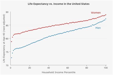 The Life Expectancy Gap Between The Rich And The Poor Is Growing With