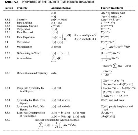 Discrete Fourier Transform Properties Table Bruin Blog