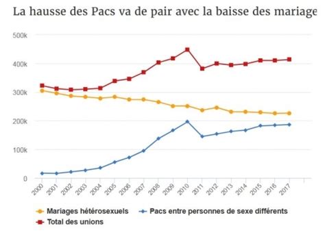 Une Statistique Int Ressante Sur L Volution Des Mariages En France
