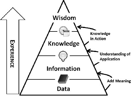 Data Information Knowledge Wisdom DIKW Pyramid Download Scientific Diagram