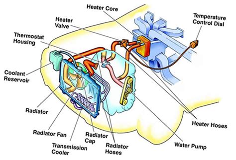 We collect lots of pictures about car heating system diagram and finally we upload it on our website. engine-cooling-and-heating-system-diagram - Mr. Martin's blog