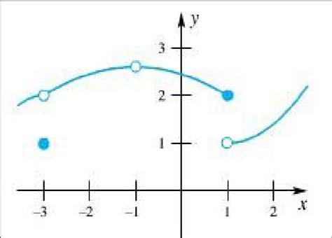 A Graph Of Discontinuous Function Download Scientific Diagram