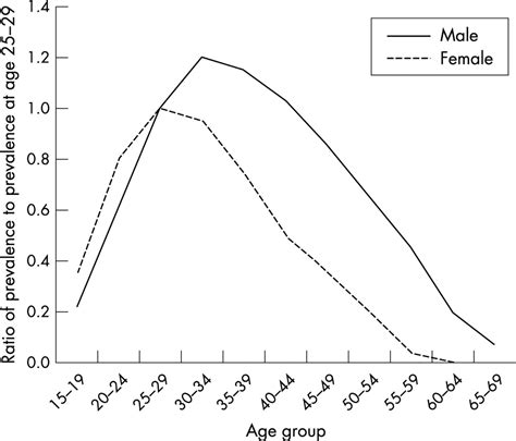 Projecting The Demographic Consequences Of Adult Hiv Prevalence Trends