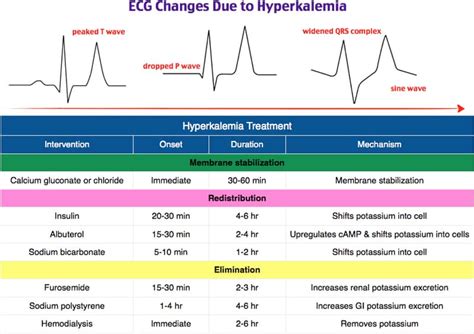 Ecg Changes In Hyperkalemia And Treatment Membrane Grepmed