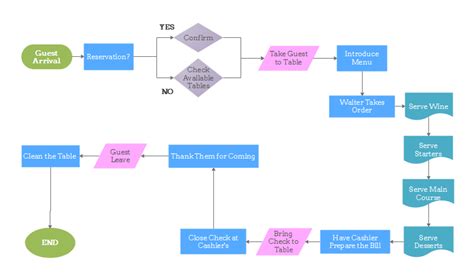 Flowchart For Restaurant Operations Edraw