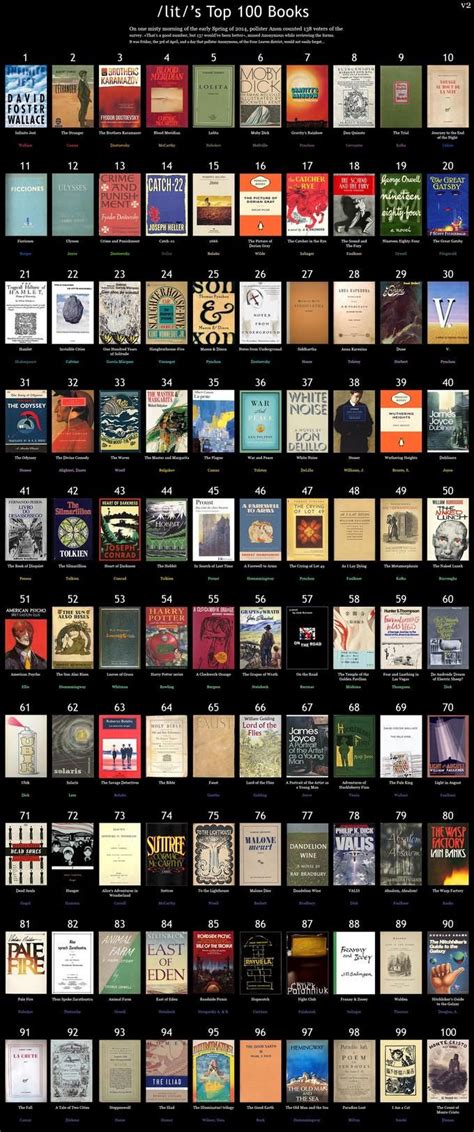 100 Must Read Books According To Rlit 100 Books To Read In Order To