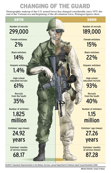 Military Demographics Armed Forces Military Forces Military History