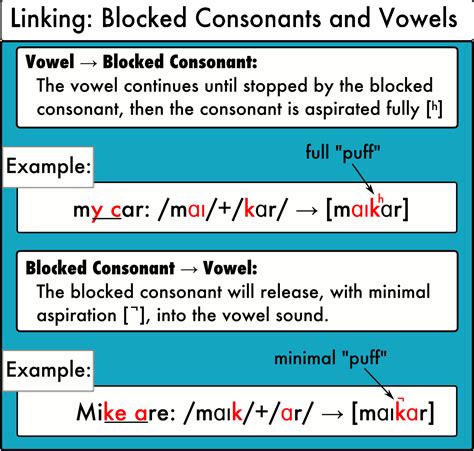 Linking Vowels And Blocked Consonants Pronuncian American English