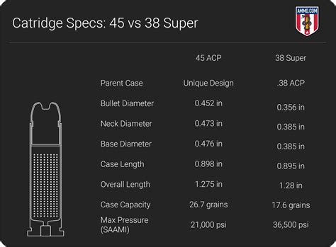 45 Vs 38 Super Handgun Caliber Comparison By