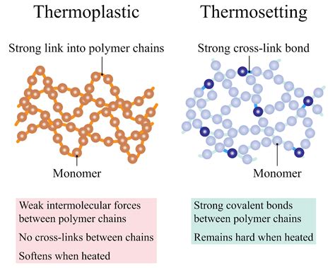 Thermoplastics Vs Thermoset Plastics Material Properties Fictiv