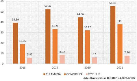 [translated article] epidemiologic profile of the main bacterial sexually transmitted infections