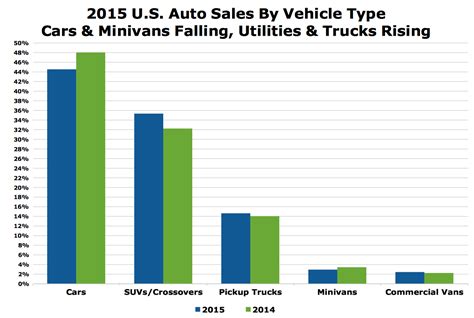 Us Auto Sales 2015 Suvcrossover Market Share Rises To 35 Percent Gcbc