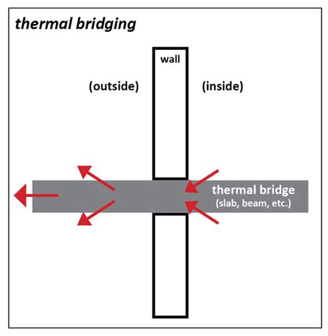 Thermal Bridges Explained By Portlandseattle Builder Hammer And Hand