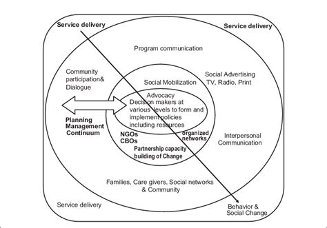 Strategic Communication Model Download Scientific Diagram