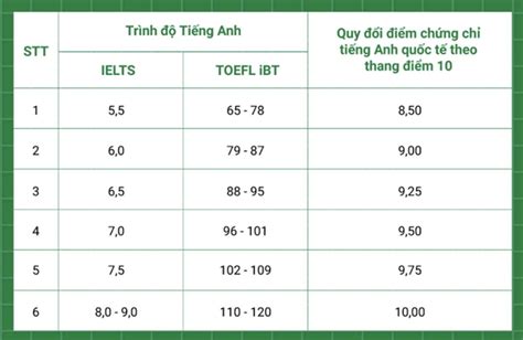 Quy đổi điểm Ielts Sang điểm Thi đại Học Mới Nhất 2022 Chi Tiết Từng