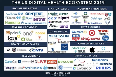 The Digital Health Ecosystem The Most Important Players Tech And