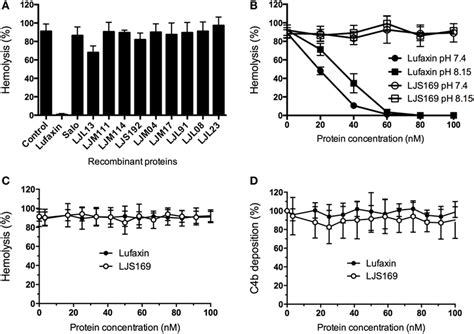 Frontiers The Sand Fly Salivary Protein Lufaxin Inhibits The Early Steps Of The Alternative