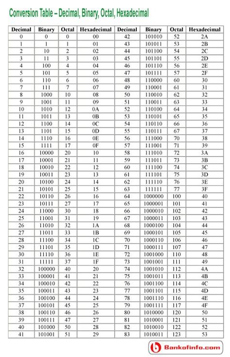 Conversion Table Decimal Binary Octal Hexadecimal Computer