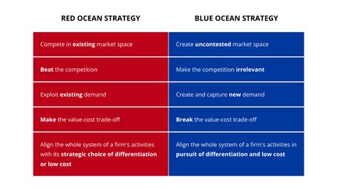 What Are Red And Blue Oceans Blue Ocean Strategy Blue Ocean Shift