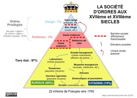 La Société Dordres En France Xviiième Siècle Cours Dhistoire