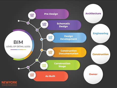 Bim Level Of Development An Overview