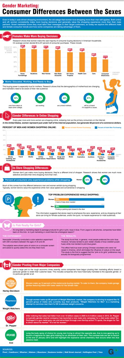 Gender Marketing Consumer Differences Between The Sexes Infographic