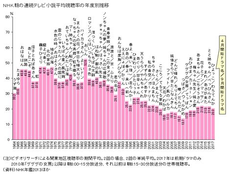 図録 Nhk朝の連続テレビ小説平均視聴率の年度別推移