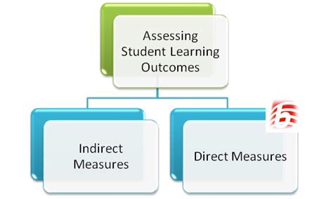 How To Assess Student Learning Outcomes