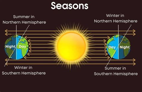 northern and southern hemisphere seasons