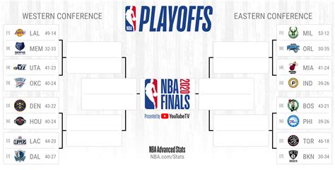 Regular season standings, rules, facts. What if Round 1 of the NBA Playoffs was best of 5? | by ...
